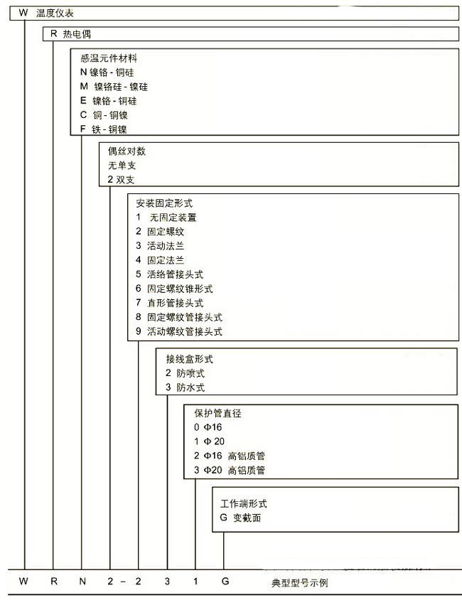 耐磨切割組裝熱電偶，WRM新產(chǎn)品